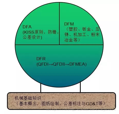 产品结构设计