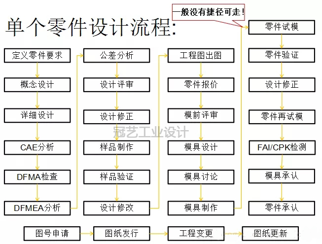 产品结构设计