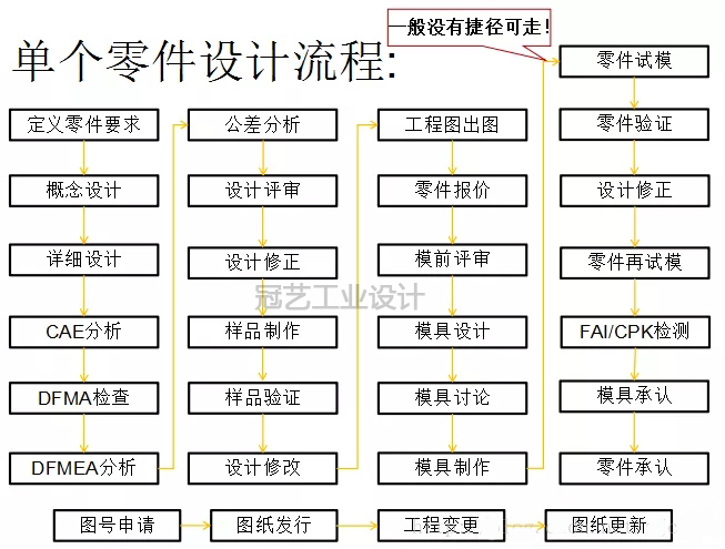 产品结构设计