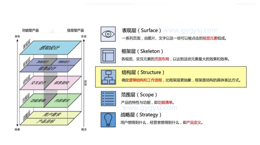 产品结构层的设计