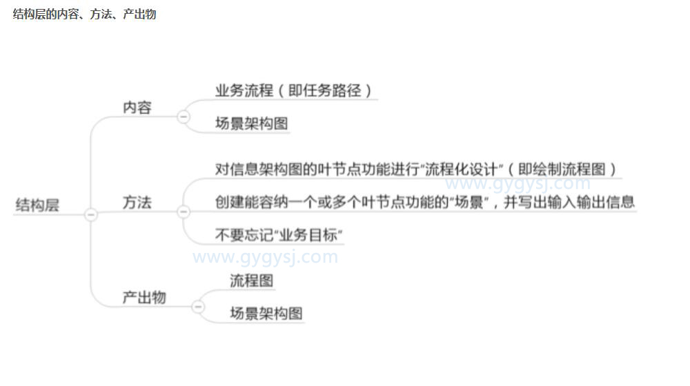 产品结构层的设计