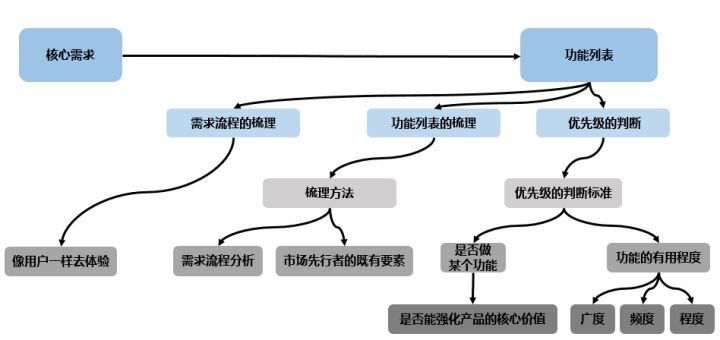 产品设计